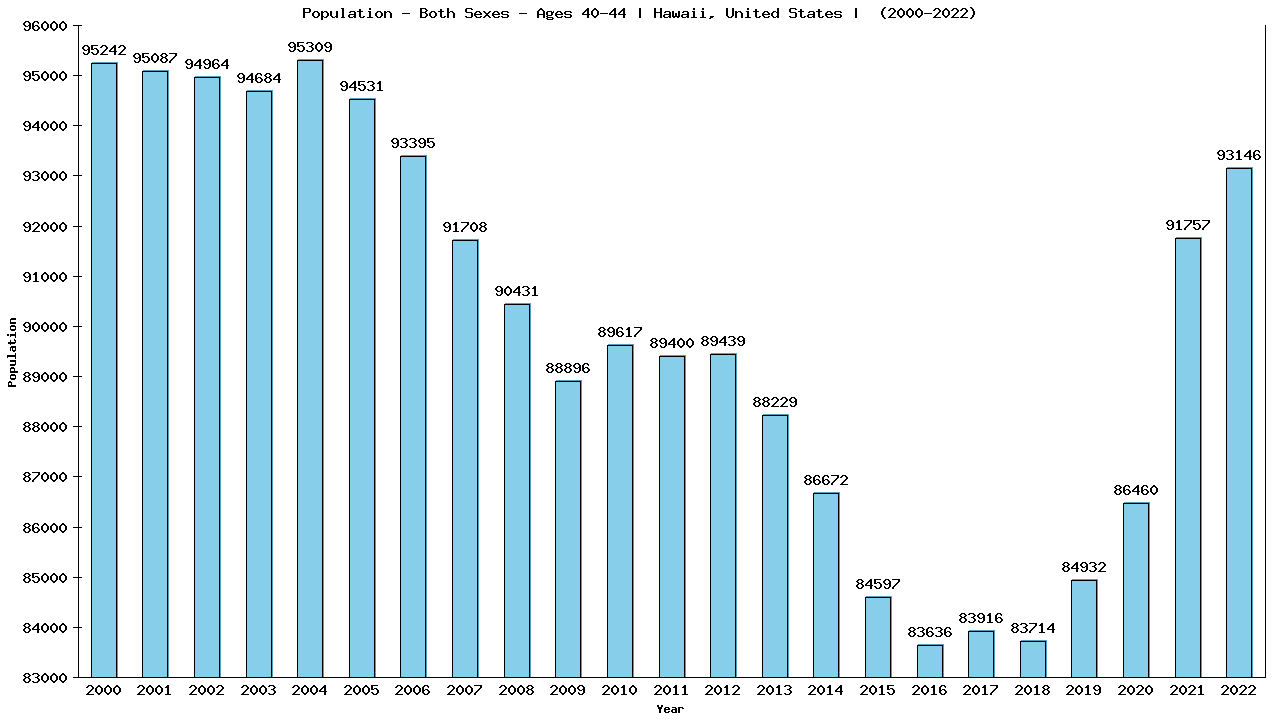 Graph showing Populalation - Male - Aged 40-44 - [2000-2022] | Hawaii, United-states